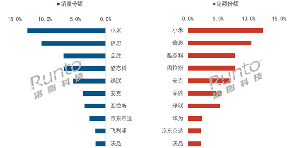 中国充电宝6月线上销量与销售额TOP10：小米夺冠，销量与销售额双双第一