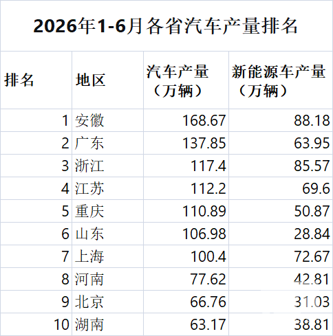 汽车第一省成功卫冕，三连冠荣耀再续！