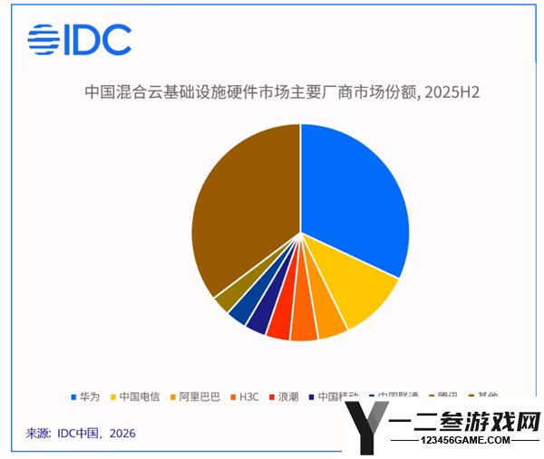 中国混合云市场突破千亿大关，华为夺得最大份额，AI智能计算成竞争关键