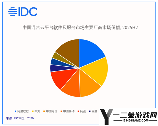 中国混合云市场突破千亿大关，华为夺得最大份额，AI智能计算成竞争关键