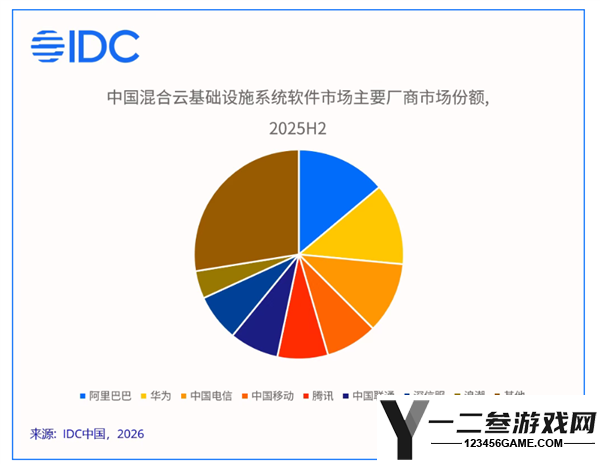 中国混合云市场突破千亿大关，华为夺得最大份额，AI智能计算成竞争关键