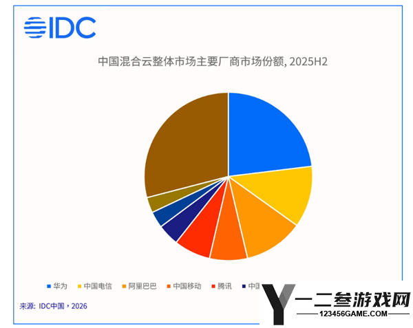 中国混合云市场突破千亿大关，华为夺得最大份额，AI智能计算成竞争关键