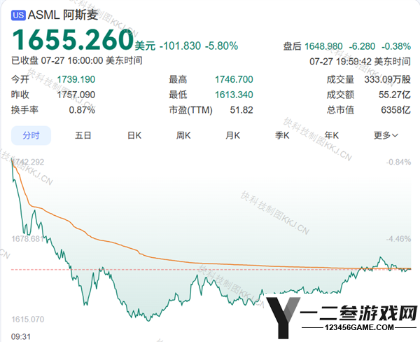 国产光刻机实现小批量生产，阿斯麦股价暴跌8%！关键突破助力产业发展