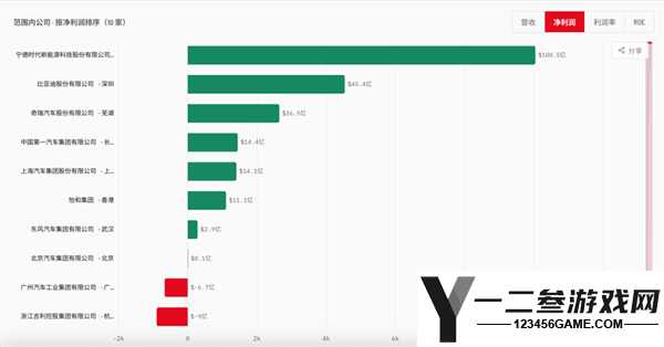 宁德电池利润率超过8家车企平均值11倍，造车不如卖电池！