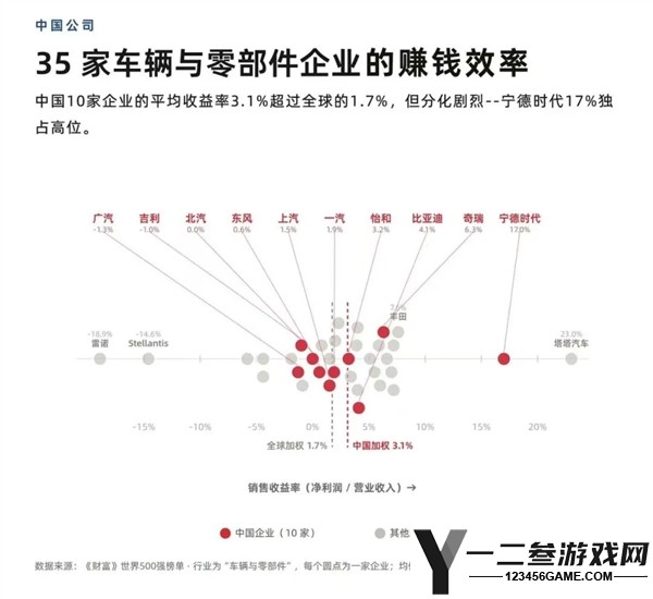 宁德电池利润率超过8家车企平均值11倍，造车不如卖电池！