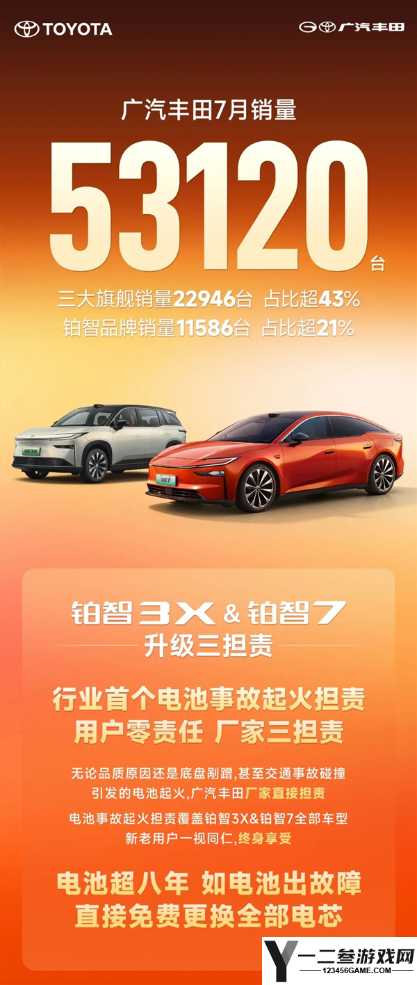 广汽丰田7月销量达53120台：铂智车型销量超20%，电池起火厂家全责分析