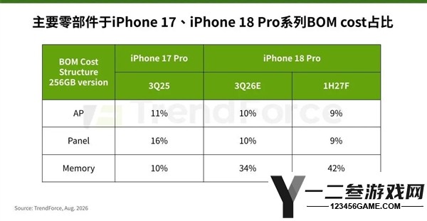 苹果iPhone 18 Pro存储成本激增近40%，价格或将大幅上涨！