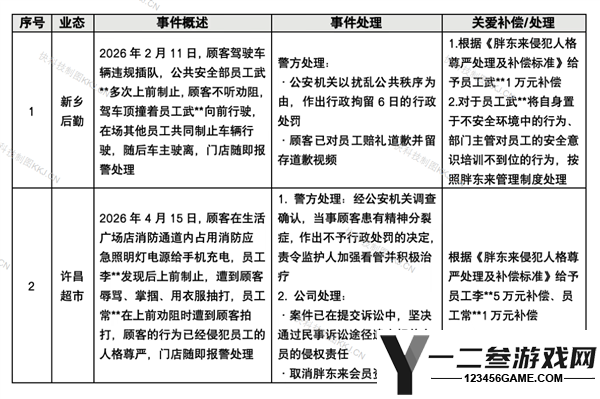 顾客驾车插队顶撞员工，胖东来宣布补偿员工1万元，肇事者被行拘6日