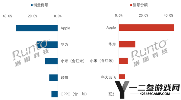 2026年上半年中国消费级平板销量排行榜：苹果领先，华为和小米紧随其后