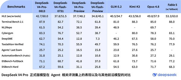《别急！梁圣 DeepSeek V4 Pro正式版问题分析：仅比Flash高1分》