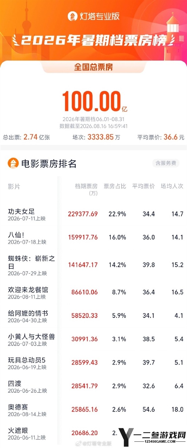 2026暑期档票房突破100亿：《功夫女足》和《八仙！》荣登票房榜前两名