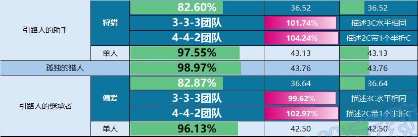 DNF群猎美学誓约套装强度一览