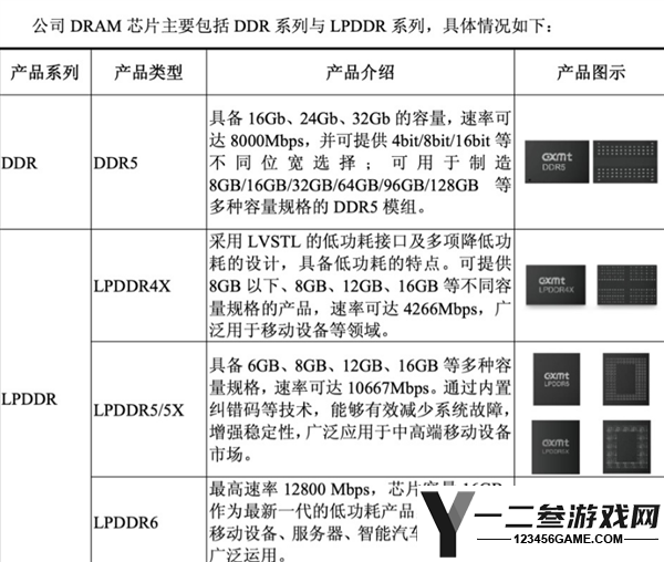 小米首发LPDDR6内存！长鑫推进16GB量产，速度达12800Mbps，赶超三星水平！