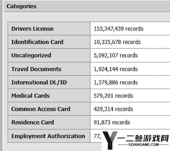 美国1.53亿份驾照扫描件被挂暗网售卖，三分之二司机受影响，防长也中招