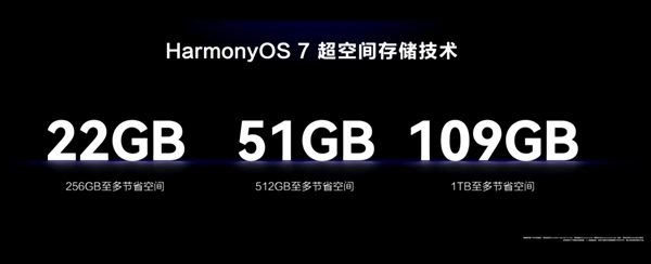 华为鸿蒙7首发超空间存储技术：1TB可节省109GB存储空间