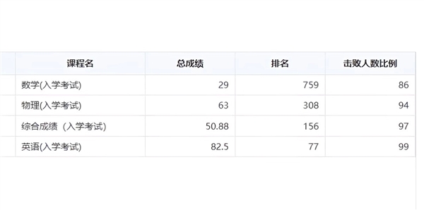 西安电子科技大学新生高考数学132分开学考仅得12分，引发热议