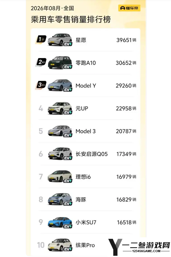 8月全国汽车销量前十无燃油车，油车暴跌40%至54万辆，电动汽车崛起原因揭秘